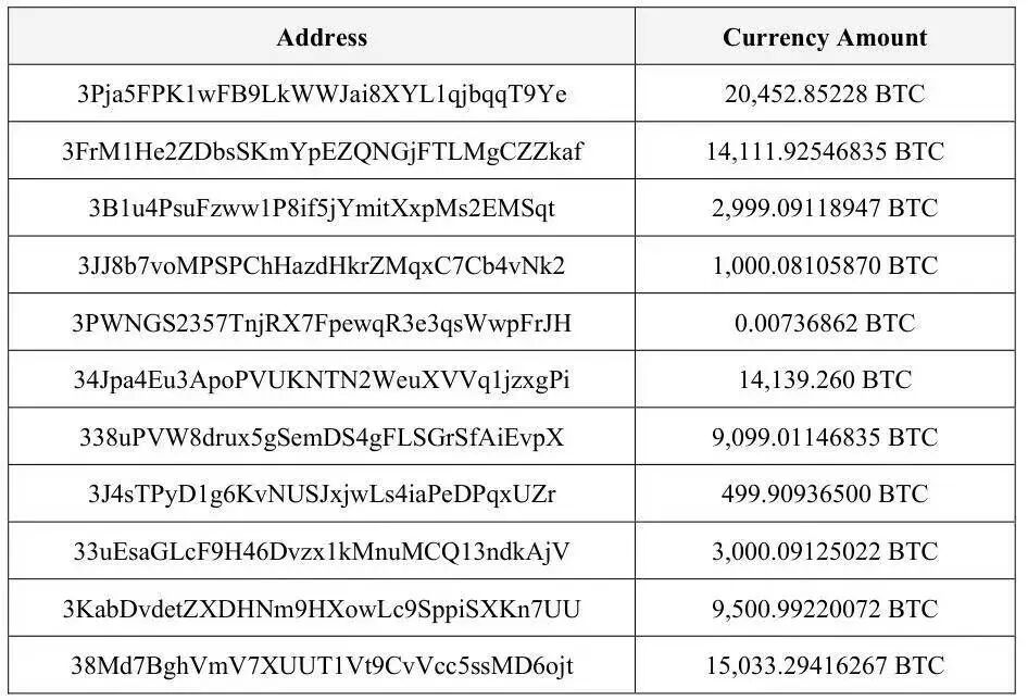 陈志洗钱后购买的虚拟货币地址(部分)。图片来自美国司法部门公开的起诉书